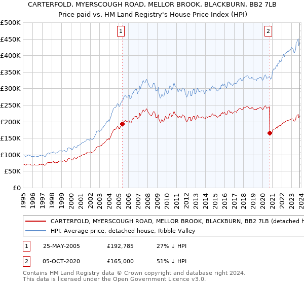 CARTERFOLD, MYERSCOUGH ROAD, MELLOR BROOK, BLACKBURN, BB2 7LB: Price paid vs HM Land Registry's House Price Index