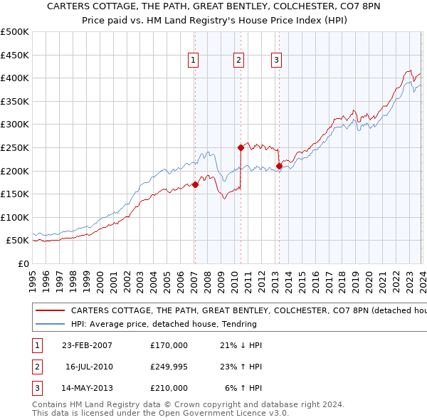 CARTERS COTTAGE, THE PATH, GREAT BENTLEY, COLCHESTER, CO7 8PN: Price paid vs HM Land Registry's House Price Index