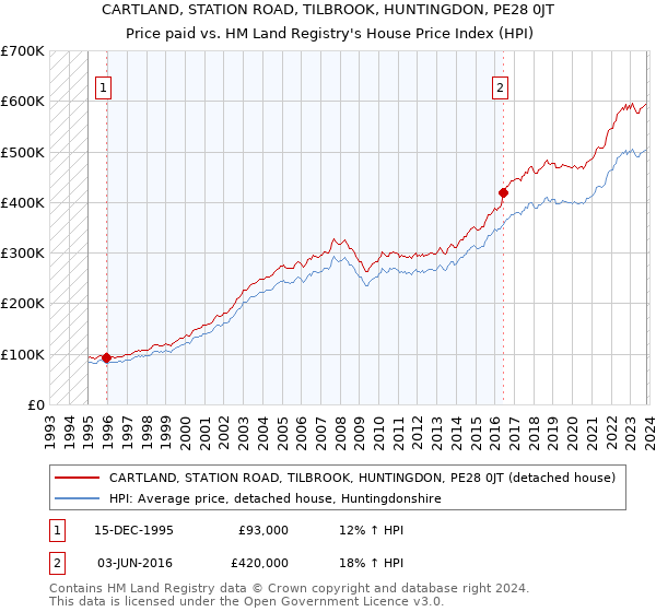 CARTLAND, STATION ROAD, TILBROOK, HUNTINGDON, PE28 0JT: Price paid vs HM Land Registry's House Price Index