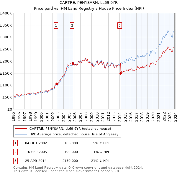 CARTRE, PENYSARN, LL69 9YR: Price paid vs HM Land Registry's House Price Index