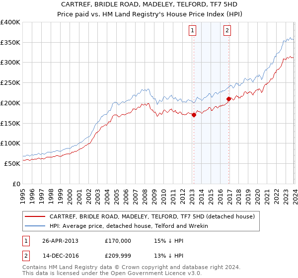 CARTREF, BRIDLE ROAD, MADELEY, TELFORD, TF7 5HD: Price paid vs HM Land Registry's House Price Index