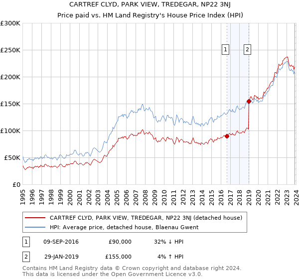 CARTREF CLYD, PARK VIEW, TREDEGAR, NP22 3NJ: Price paid vs HM Land Registry's House Price Index