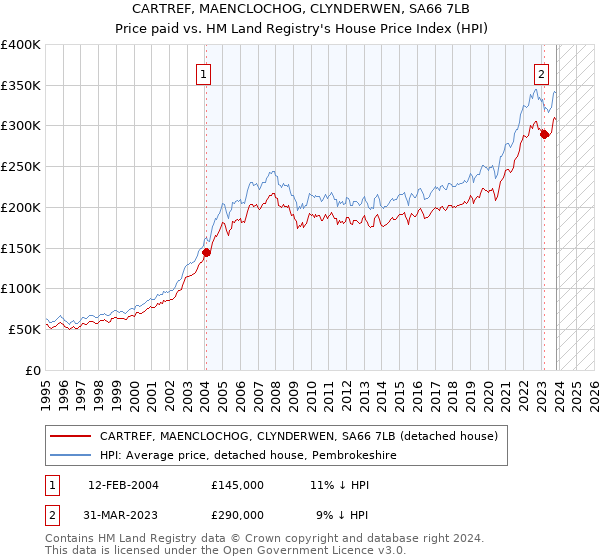 CARTREF, MAENCLOCHOG, CLYNDERWEN, SA66 7LB: Price paid vs HM Land Registry's House Price Index