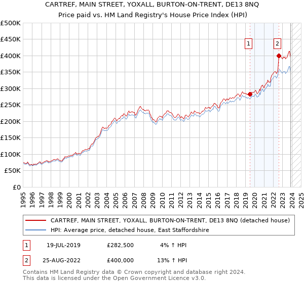 CARTREF, MAIN STREET, YOXALL, BURTON-ON-TRENT, DE13 8NQ: Price paid vs HM Land Registry's House Price Index