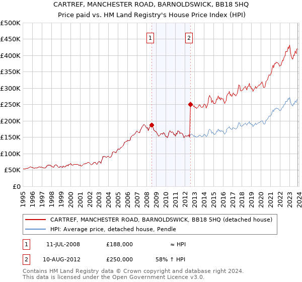 CARTREF, MANCHESTER ROAD, BARNOLDSWICK, BB18 5HQ: Price paid vs HM Land Registry's House Price Index