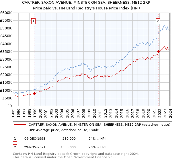 CARTREF, SAXON AVENUE, MINSTER ON SEA, SHEERNESS, ME12 2RP: Price paid vs HM Land Registry's House Price Index
