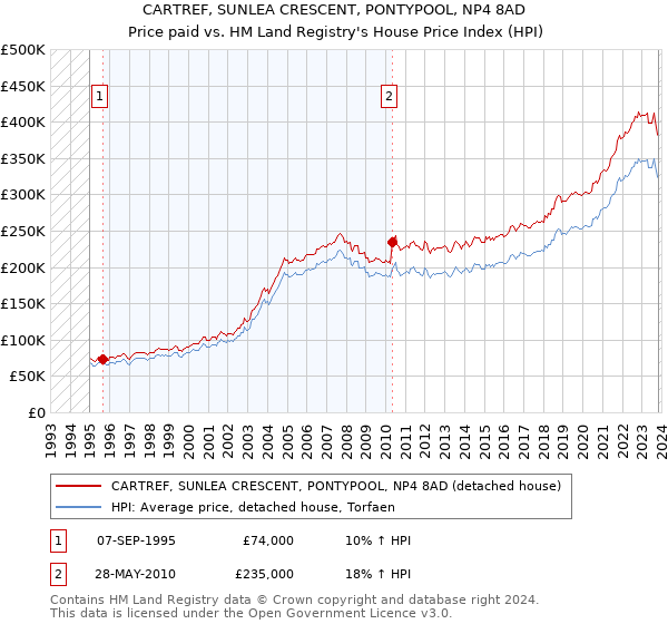 CARTREF, SUNLEA CRESCENT, PONTYPOOL, NP4 8AD: Price paid vs HM Land Registry's House Price Index