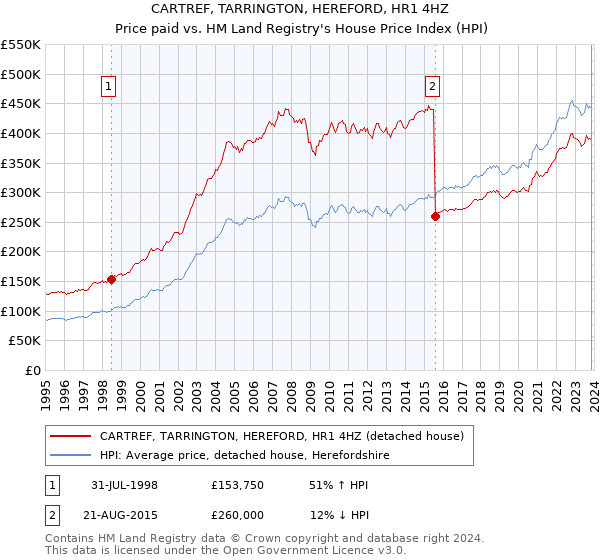 CARTREF, TARRINGTON, HEREFORD, HR1 4HZ: Price paid vs HM Land Registry's House Price Index