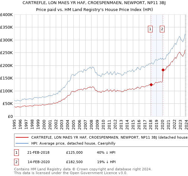 CARTREFLE, LON MAES YR HAF, CROESPENMAEN, NEWPORT, NP11 3BJ: Price paid vs HM Land Registry's House Price Index