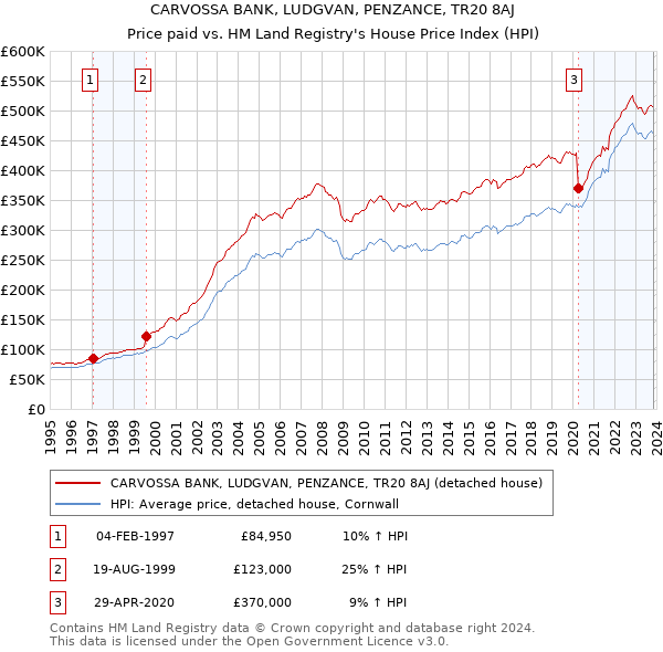 CARVOSSA BANK, LUDGVAN, PENZANCE, TR20 8AJ: Price paid vs HM Land Registry's House Price Index