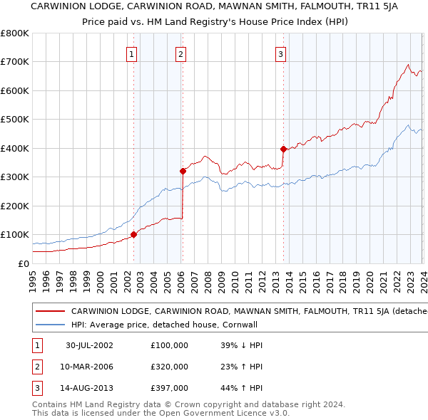 CARWINION LODGE, CARWINION ROAD, MAWNAN SMITH, FALMOUTH, TR11 5JA: Price paid vs HM Land Registry's House Price Index