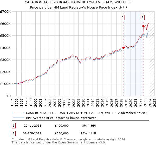 CASA BONITA, LEYS ROAD, HARVINGTON, EVESHAM, WR11 8LZ: Price paid vs HM Land Registry's House Price Index