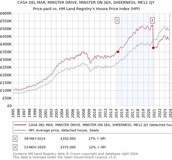 CASA DEL MAR, MINSTER DRIVE, MINSTER ON SEA, SHEERNESS, ME12 2JY: Price paid vs HM Land Registry's House Price Index