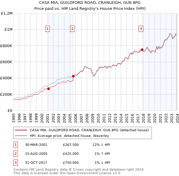 CASA MIA, GUILDFORD ROAD, CRANLEIGH, GU6 8PG: Price paid vs HM Land Registry's House Price Index