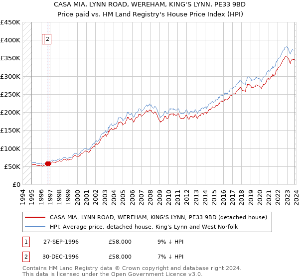 CASA MIA, LYNN ROAD, WEREHAM, KING'S LYNN, PE33 9BD: Price paid vs HM Land Registry's House Price Index