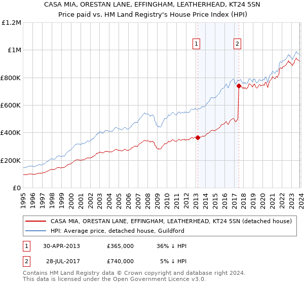 CASA MIA, ORESTAN LANE, EFFINGHAM, LEATHERHEAD, KT24 5SN: Price paid vs HM Land Registry's House Price Index