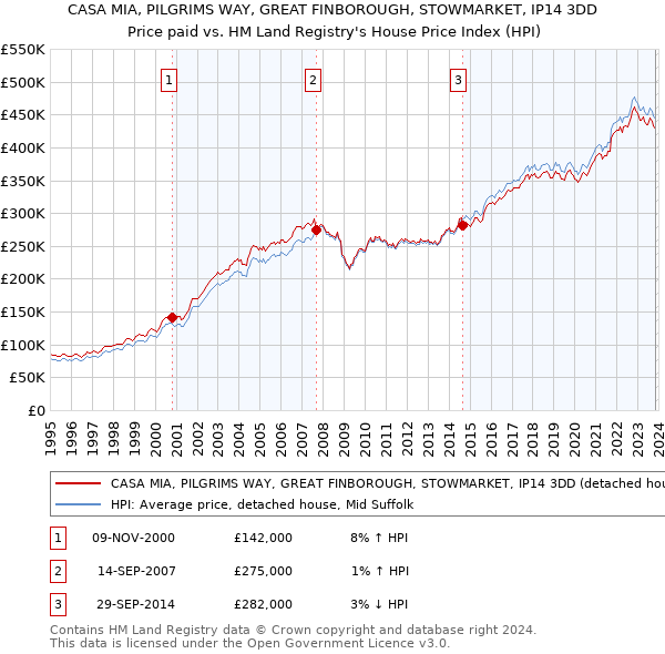 CASA MIA, PILGRIMS WAY, GREAT FINBOROUGH, STOWMARKET, IP14 3DD: Price paid vs HM Land Registry's House Price Index