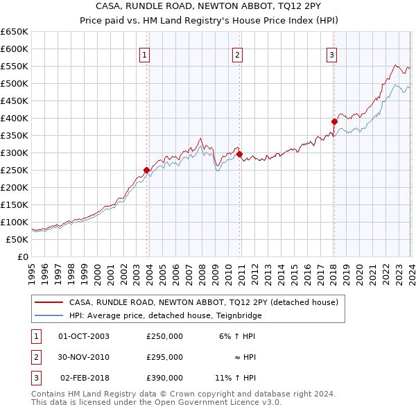 CASA, RUNDLE ROAD, NEWTON ABBOT, TQ12 2PY: Price paid vs HM Land Registry's House Price Index