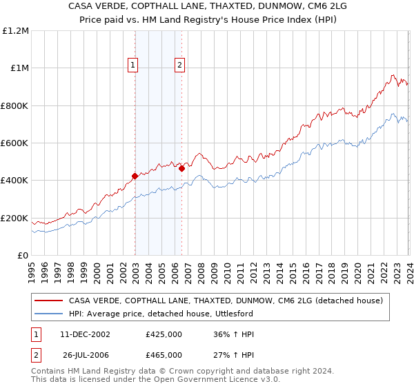 CASA VERDE, COPTHALL LANE, THAXTED, DUNMOW, CM6 2LG: Price paid vs HM Land Registry's House Price Index