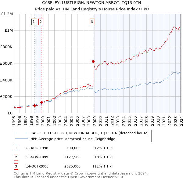 CASELEY, LUSTLEIGH, NEWTON ABBOT, TQ13 9TN: Price paid vs HM Land Registry's House Price Index