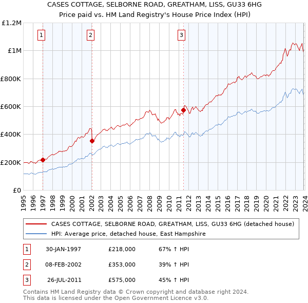 CASES COTTAGE, SELBORNE ROAD, GREATHAM, LISS, GU33 6HG: Price paid vs HM Land Registry's House Price Index