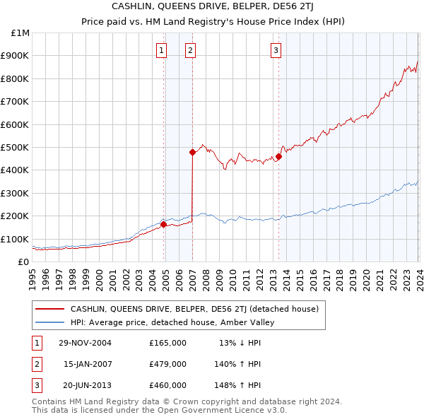 CASHLIN, QUEENS DRIVE, BELPER, DE56 2TJ: Price paid vs HM Land Registry's House Price Index
