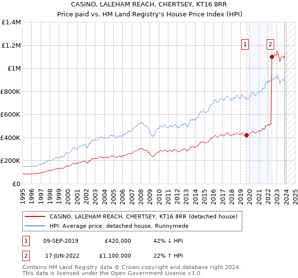 CASINO, LALEHAM REACH, CHERTSEY, KT16 8RR: Price paid vs HM Land Registry's House Price Index