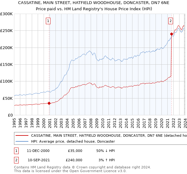 CASSATINE, MAIN STREET, HATFIELD WOODHOUSE, DONCASTER, DN7 6NE: Price paid vs HM Land Registry's House Price Index