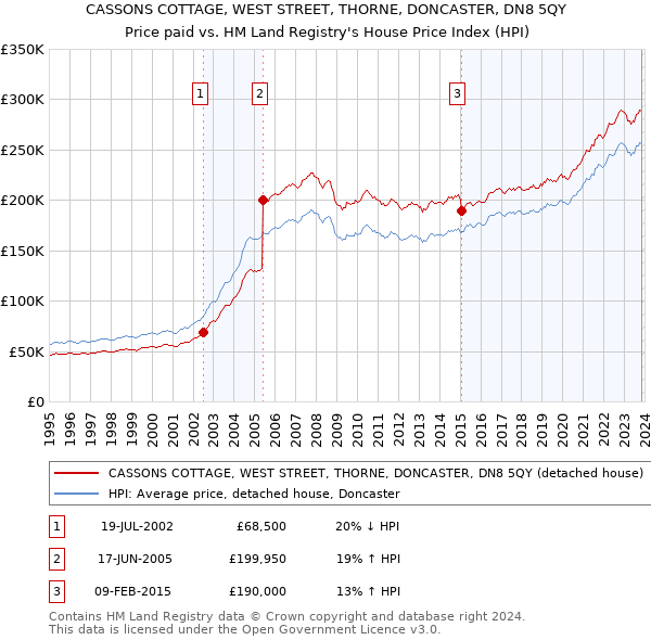 CASSONS COTTAGE, WEST STREET, THORNE, DONCASTER, DN8 5QY: Price paid vs HM Land Registry's House Price Index