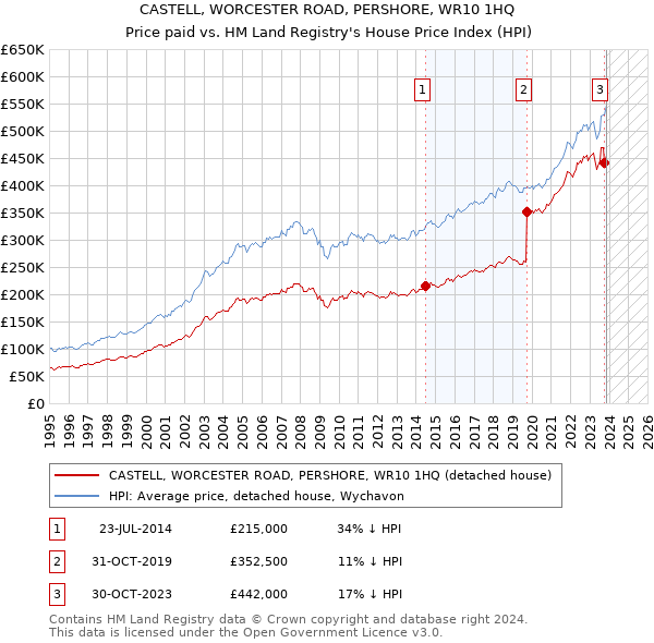 CASTELL, WORCESTER ROAD, PERSHORE, WR10 1HQ: Price paid vs HM Land Registry's House Price Index