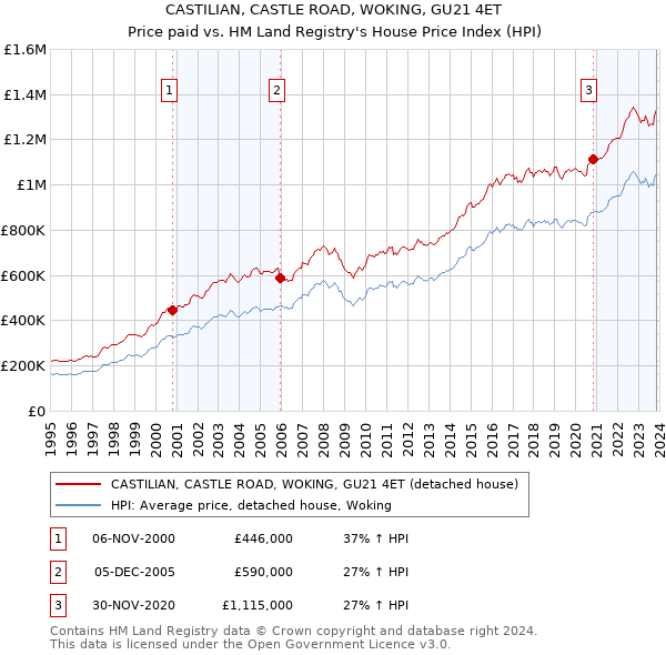 CASTILIAN, CASTLE ROAD, WOKING, GU21 4ET: Price paid vs HM Land Registry's House Price Index
