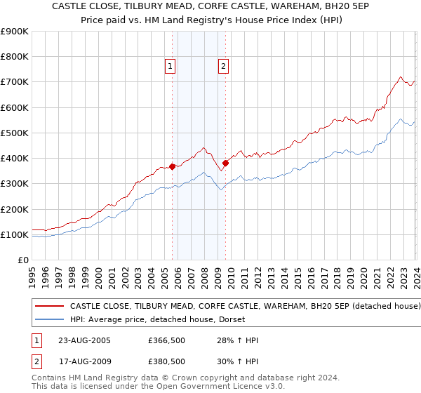 CASTLE CLOSE, TILBURY MEAD, CORFE CASTLE, WAREHAM, BH20 5EP: Price paid vs HM Land Registry's House Price Index