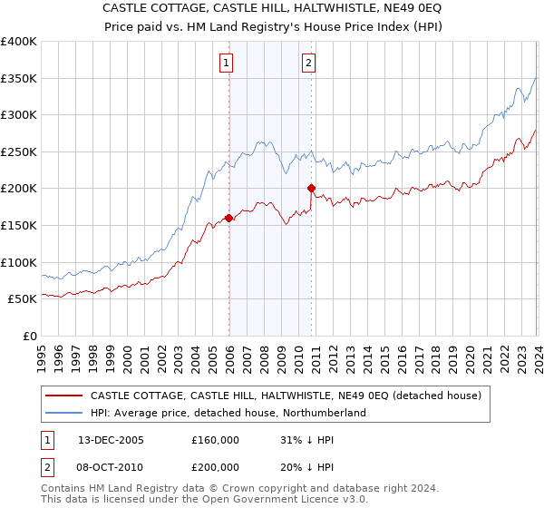 CASTLE COTTAGE, CASTLE HILL, HALTWHISTLE, NE49 0EQ: Price paid vs HM Land Registry's House Price Index
