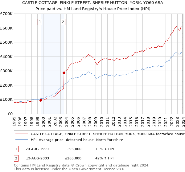 CASTLE COTTAGE, FINKLE STREET, SHERIFF HUTTON, YORK, YO60 6RA: Price paid vs HM Land Registry's House Price Index
