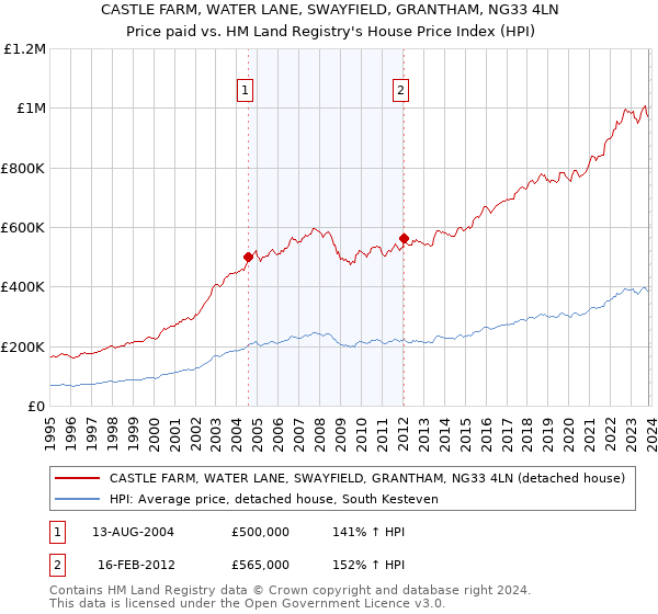 CASTLE FARM, WATER LANE, SWAYFIELD, GRANTHAM, NG33 4LN: Price paid vs HM Land Registry's House Price Index