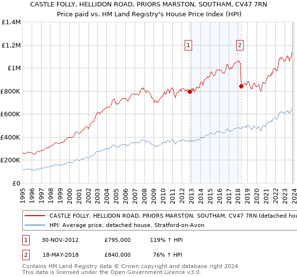 CASTLE FOLLY, HELLIDON ROAD, PRIORS MARSTON, SOUTHAM, CV47 7RN: Price paid vs HM Land Registry's House Price Index