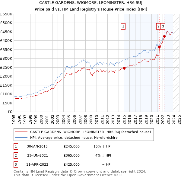 CASTLE GARDENS, WIGMORE, LEOMINSTER, HR6 9UJ: Price paid vs HM Land Registry's House Price Index