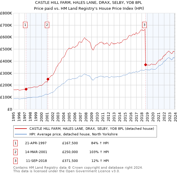 CASTLE HILL FARM, HALES LANE, DRAX, SELBY, YO8 8PL: Price paid vs HM Land Registry's House Price Index