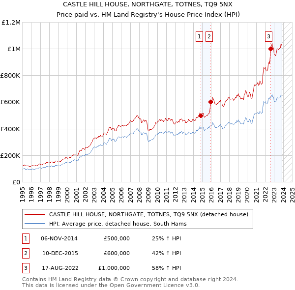 CASTLE HILL HOUSE, NORTHGATE, TOTNES, TQ9 5NX: Price paid vs HM Land Registry's House Price Index