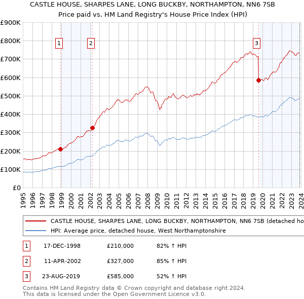 CASTLE HOUSE, SHARPES LANE, LONG BUCKBY, NORTHAMPTON, NN6 7SB: Price paid vs HM Land Registry's House Price Index