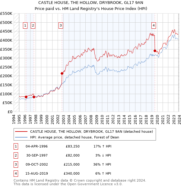 CASTLE HOUSE, THE HOLLOW, DRYBROOK, GL17 9AN: Price paid vs HM Land Registry's House Price Index