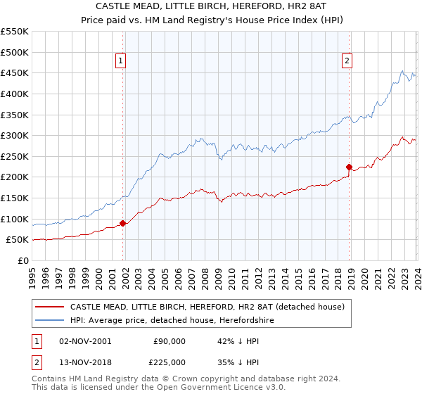CASTLE MEAD, LITTLE BIRCH, HEREFORD, HR2 8AT: Price paid vs HM Land Registry's House Price Index