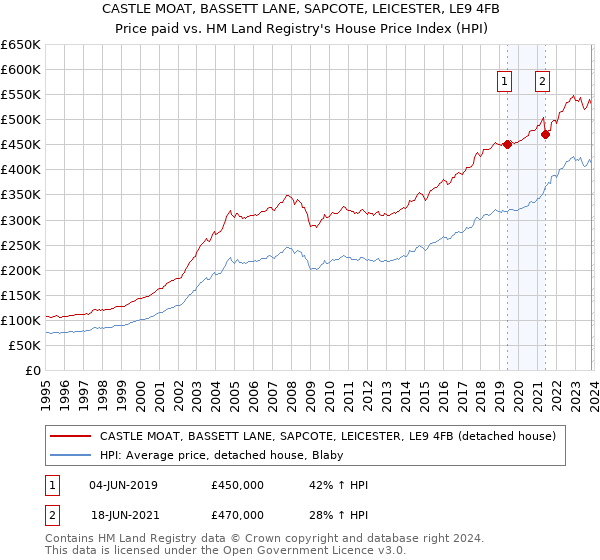 CASTLE MOAT, BASSETT LANE, SAPCOTE, LEICESTER, LE9 4FB: Price paid vs HM Land Registry's House Price Index