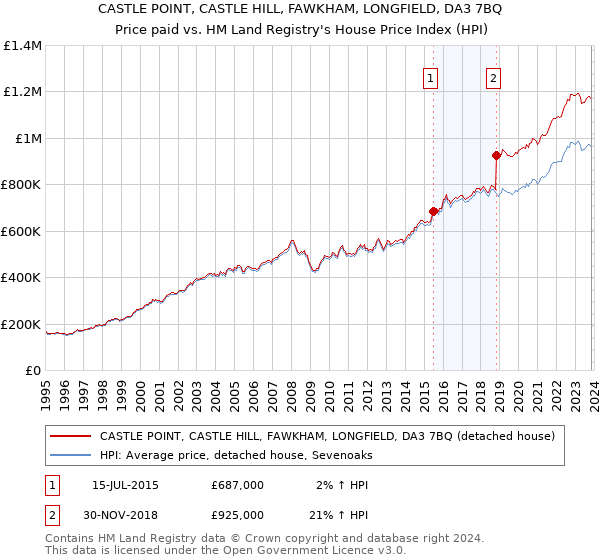 CASTLE POINT, CASTLE HILL, FAWKHAM, LONGFIELD, DA3 7BQ: Price paid vs HM Land Registry's House Price Index