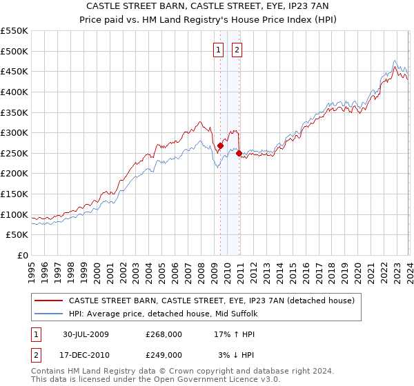 CASTLE STREET BARN, CASTLE STREET, EYE, IP23 7AN: Price paid vs HM Land Registry's House Price Index