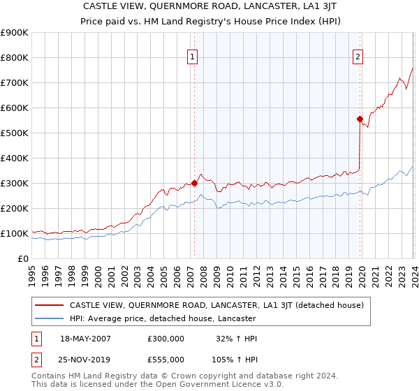 CASTLE VIEW, QUERNMORE ROAD, LANCASTER, LA1 3JT: Price paid vs HM Land Registry's House Price Index