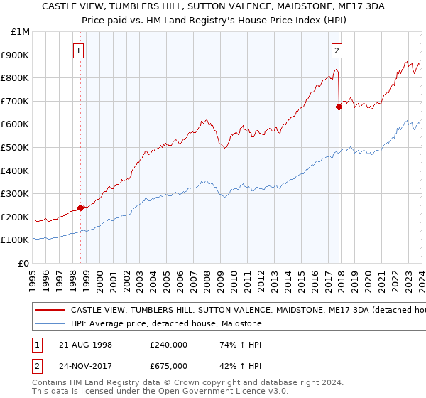 CASTLE VIEW, TUMBLERS HILL, SUTTON VALENCE, MAIDSTONE, ME17 3DA: Price paid vs HM Land Registry's House Price Index