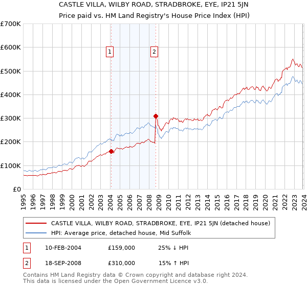CASTLE VILLA, WILBY ROAD, STRADBROKE, EYE, IP21 5JN: Price paid vs HM Land Registry's House Price Index