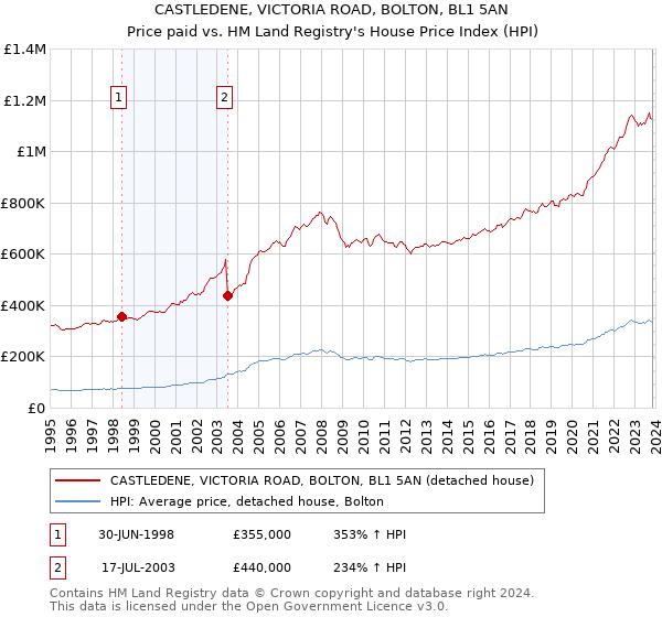CASTLEDENE, VICTORIA ROAD, BOLTON, BL1 5AN: Price paid vs HM Land Registry's House Price Index