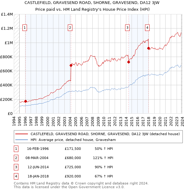 CASTLEFIELD, GRAVESEND ROAD, SHORNE, GRAVESEND, DA12 3JW: Price paid vs HM Land Registry's House Price Index